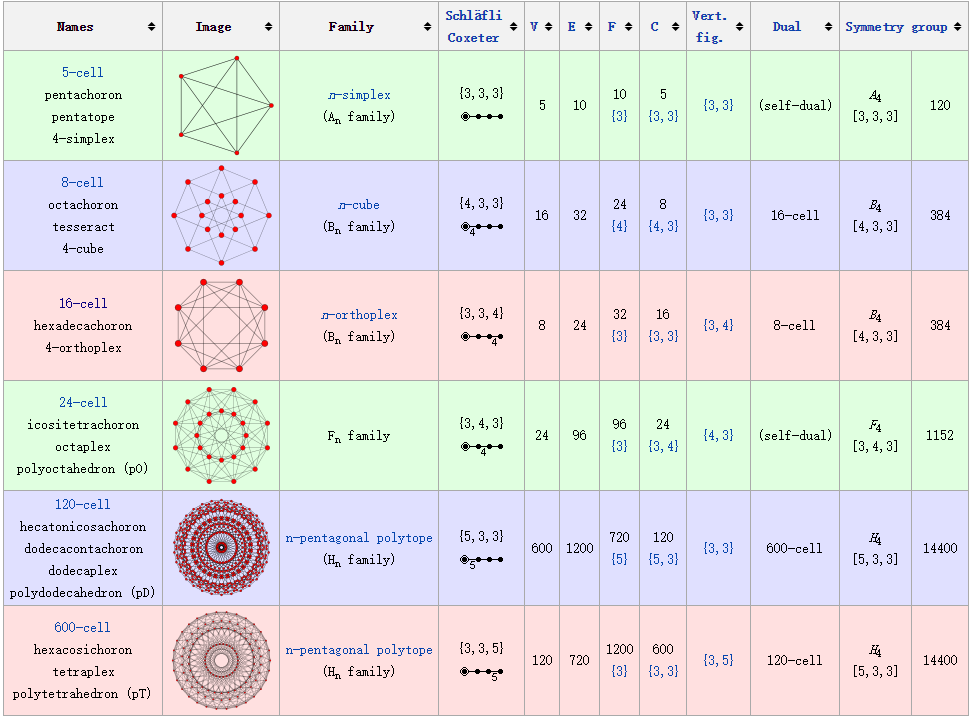 Four Dimensional Space Platonic Solids – Form|Algorithm